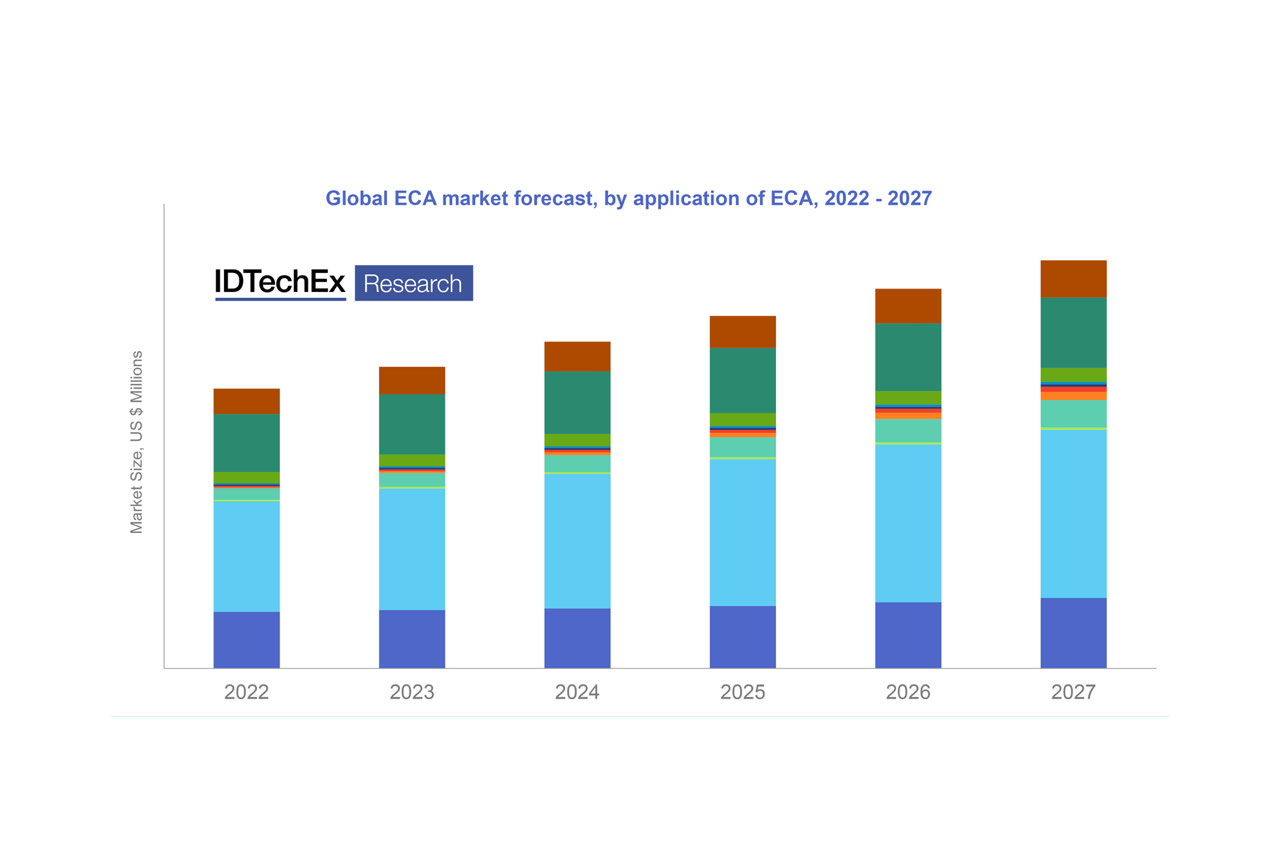 idtechex ECA market forecast