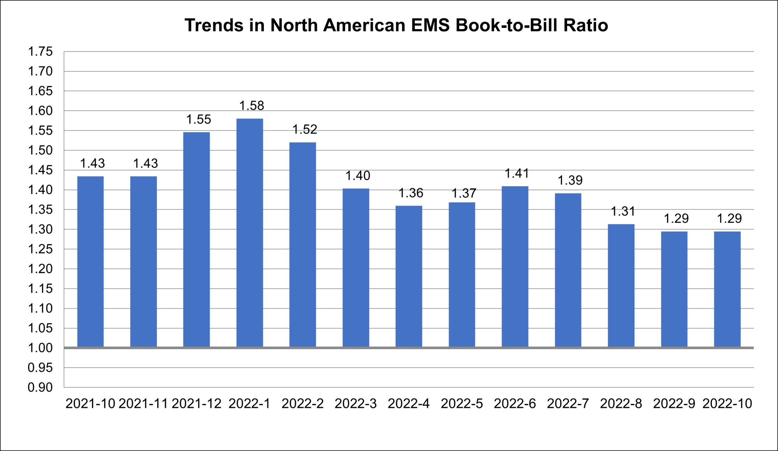 North American EMS Industry Up 14.9 Percent in October