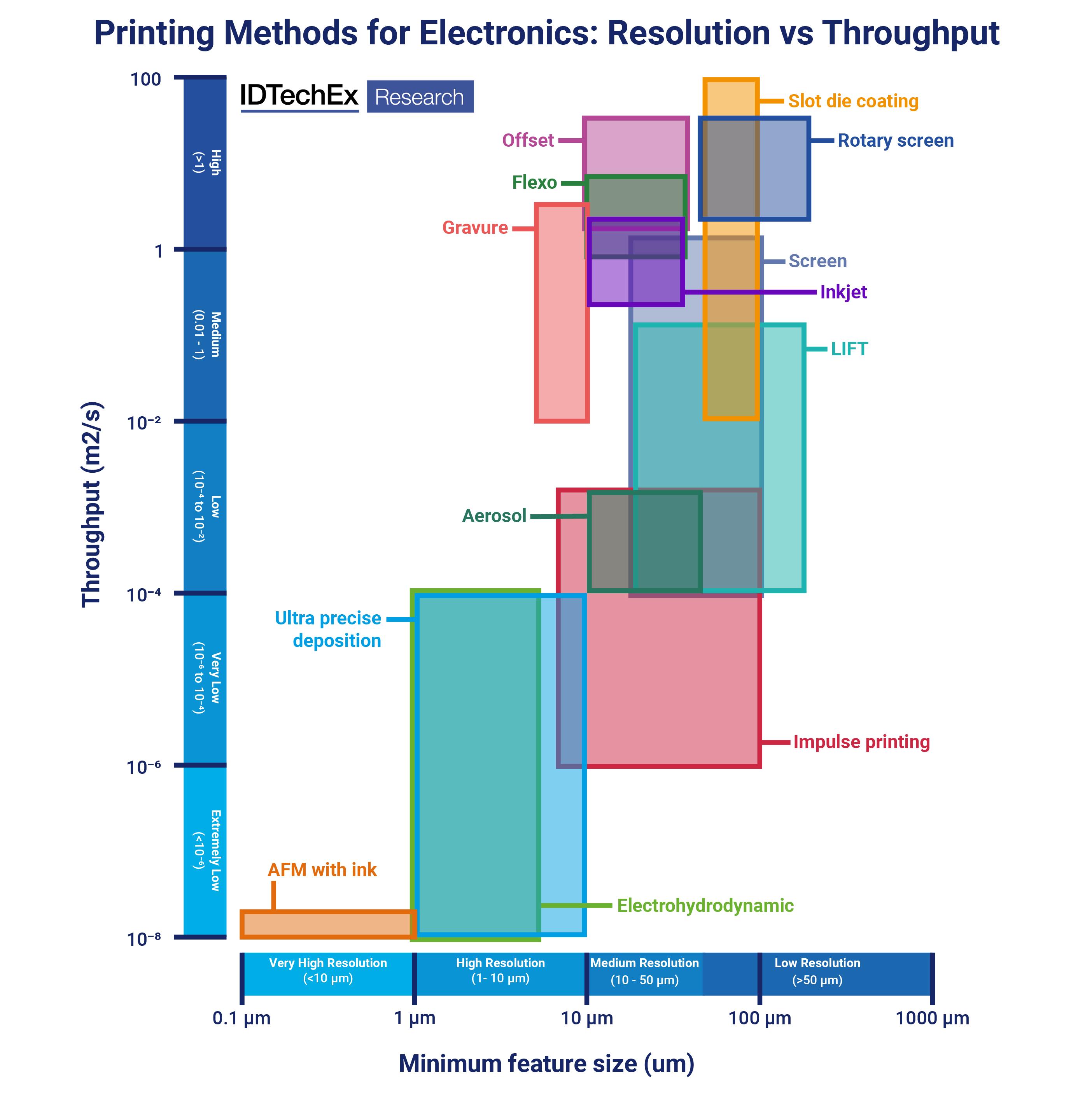 Throughput and minimum feature size for competing printed electronics manufacturing methods. Source: IDTechEx 