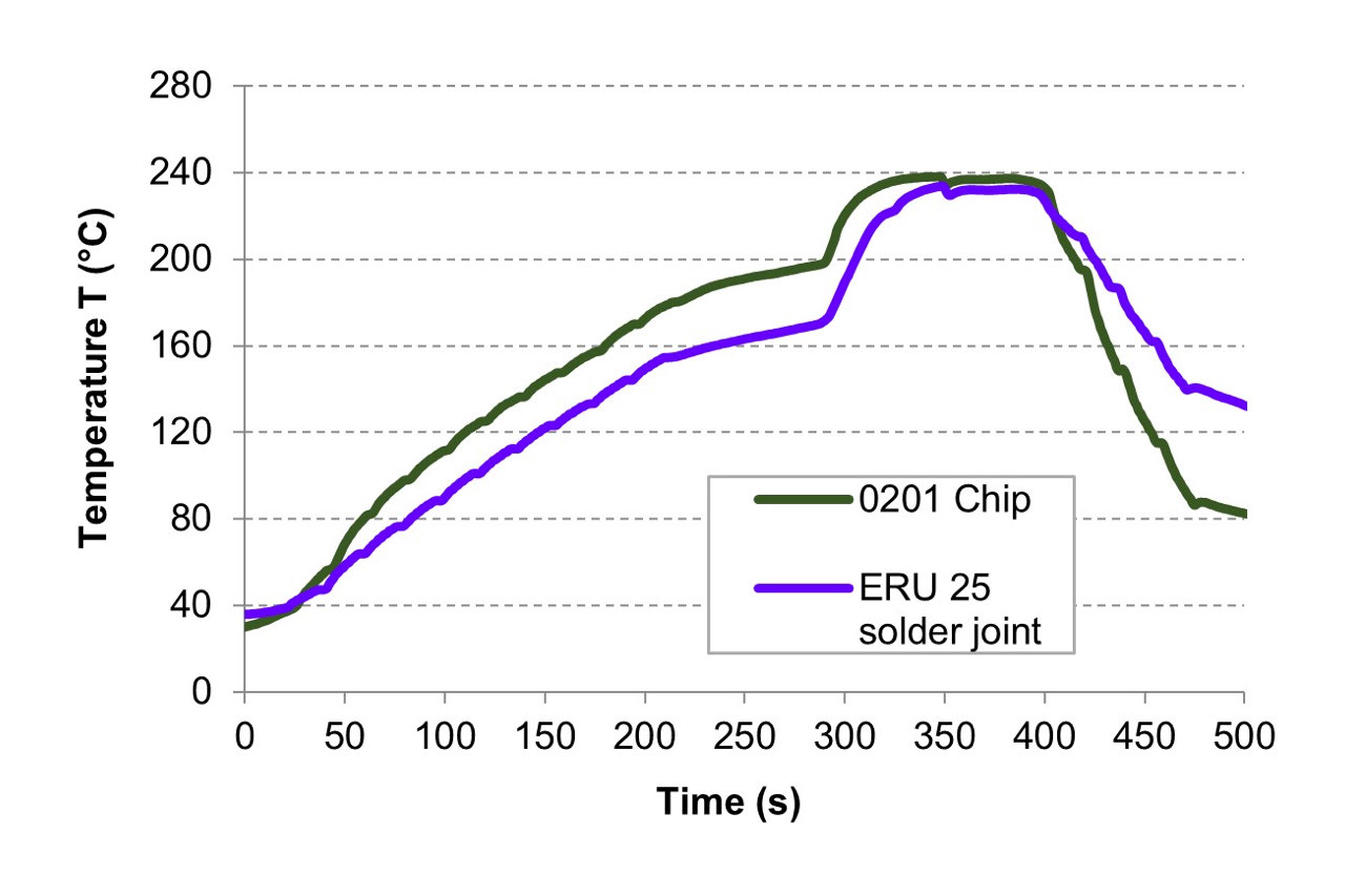 Time-temperature profile of the prepared areas of the demoboard during condensation soldering with the Vision TripleX