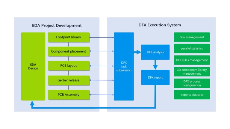 Vayo Technology’s DFX Execution System Accelerates Enterprise Digital Transformation at PCB West 2023