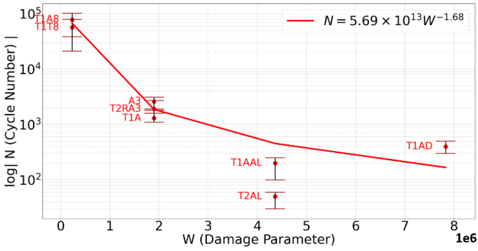 Figure 10: Lifetime correlation fitted by Morrow approach for the cohesive damage of the sinter layer using the experimentally determined lifetime (threshold of 5% of delaminated area) and the damage parameter (change of plastic work per cycle)