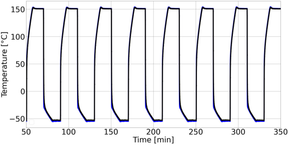 Figure 2: Temperature Profile