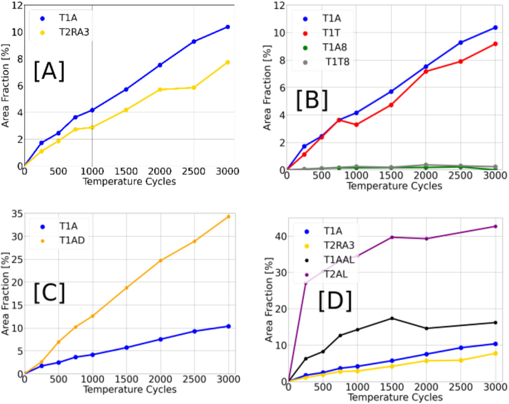 Figure 3: Area fraction vs Temperature cycle results