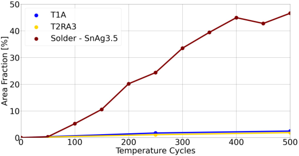 Figure 5: Solders vs Sinter paste results