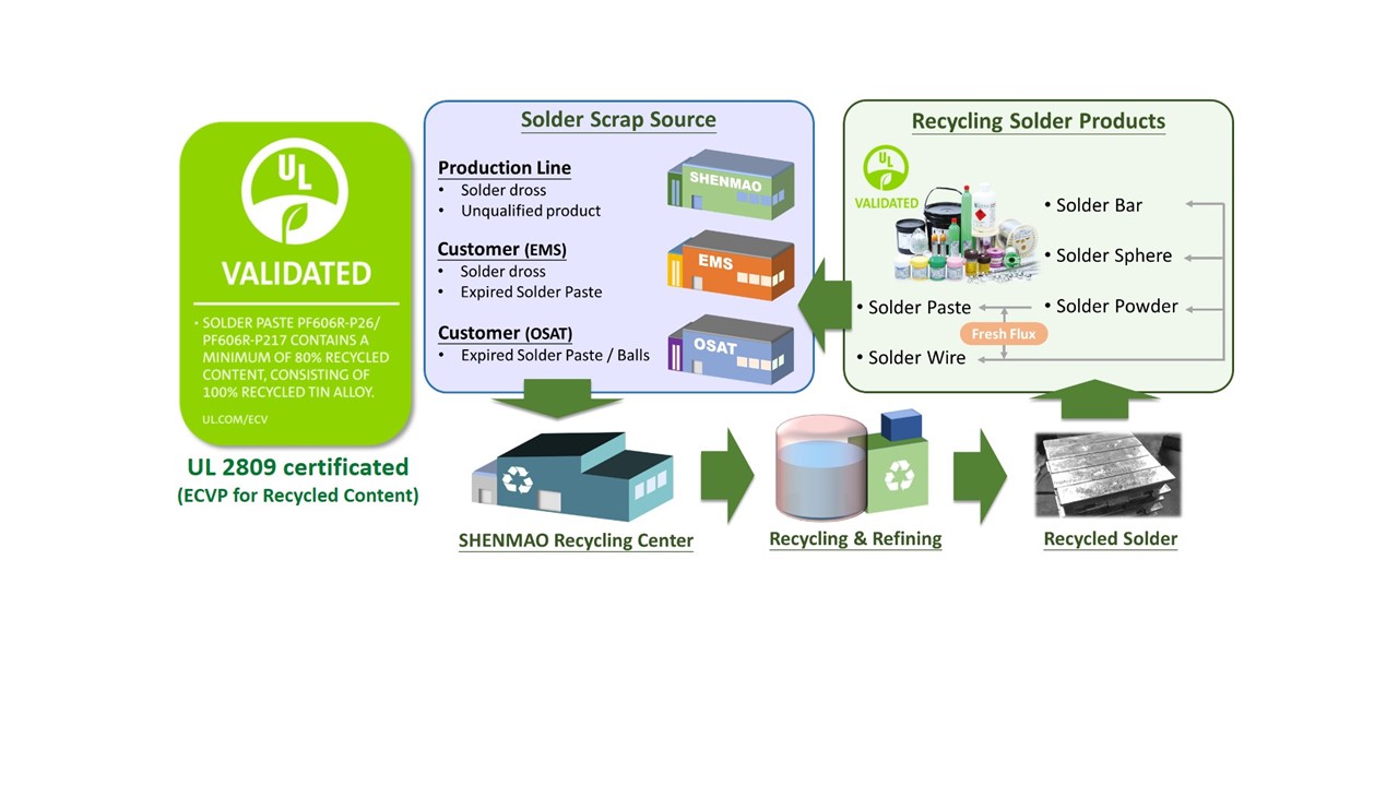 SHENMAO America Achieves UL ECVP 2809 Validation for Recycled Content in Solder Materials