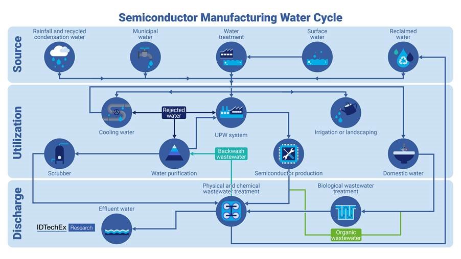 Drip by Drip: Semiconductor Water Management Innovations