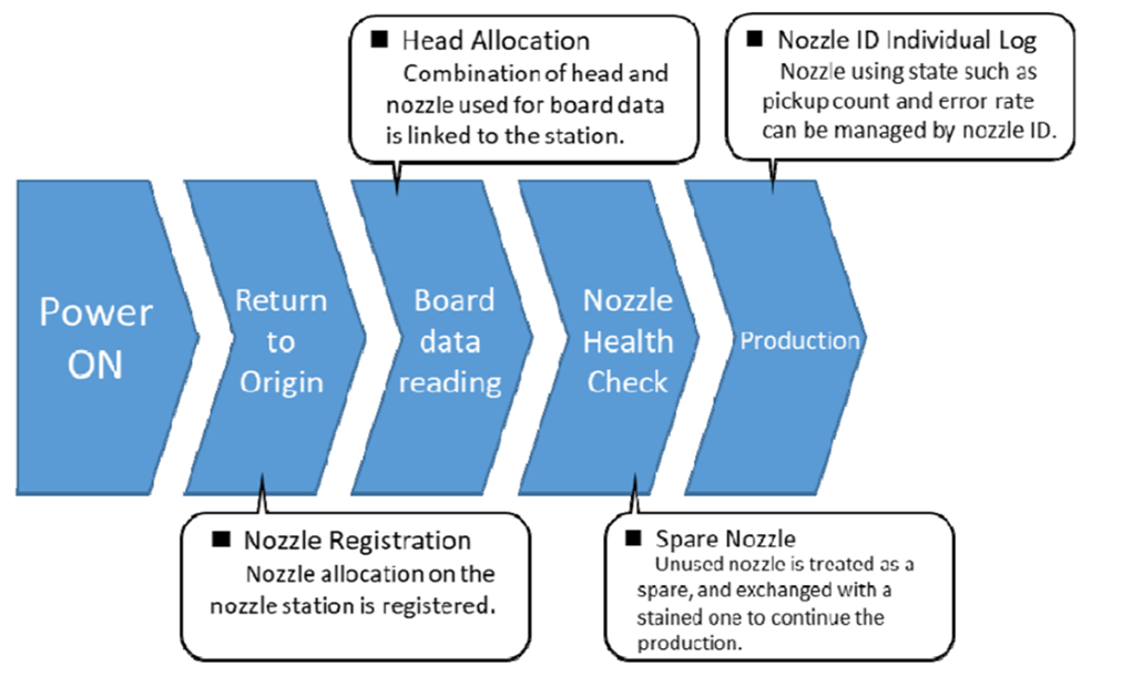 Figure 1. Nozzles Free Layout software.