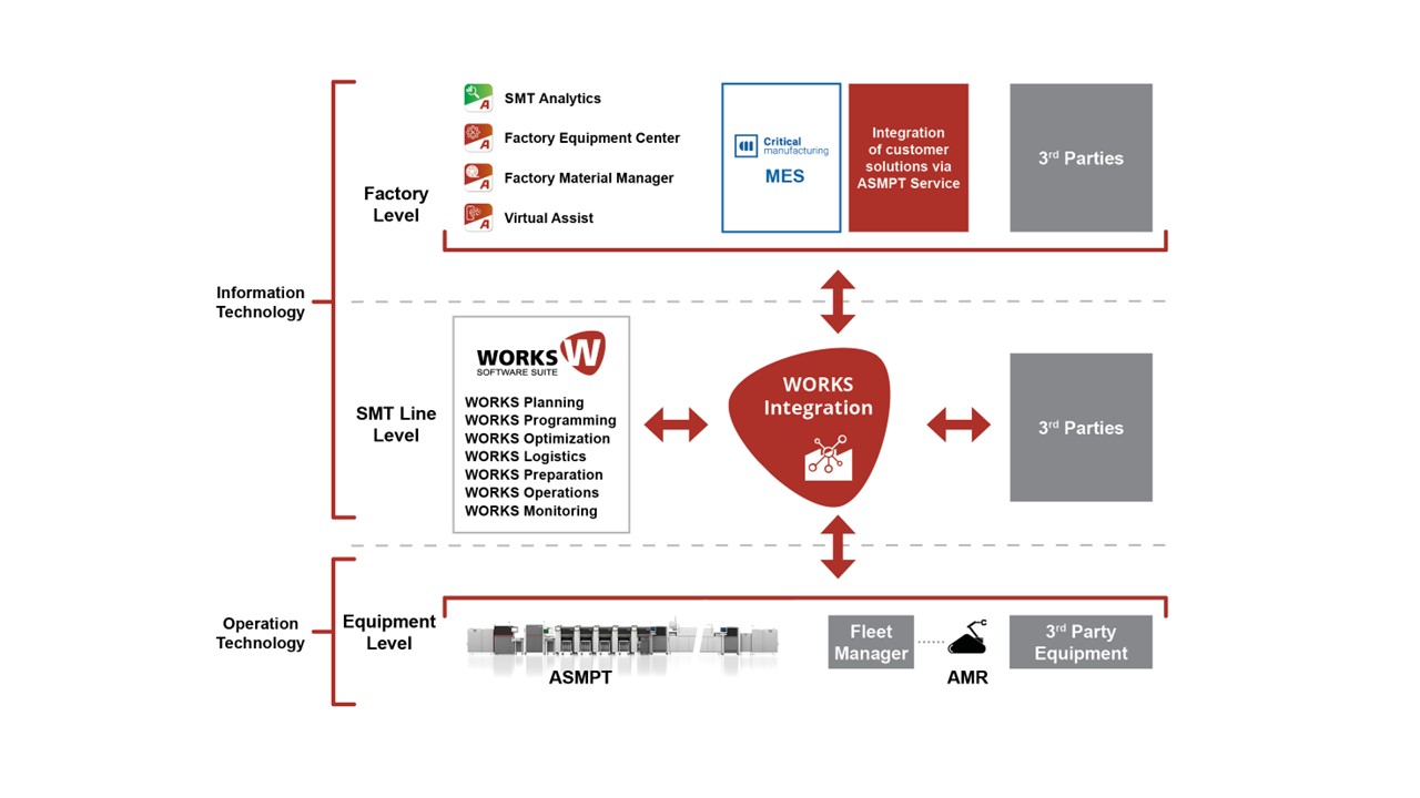 ASMPT Presents Central Platform for Data Exchange in Electronics Manufacturing ASMPT Presents Central Platform for Data Exchange in Electronics Manufacturing