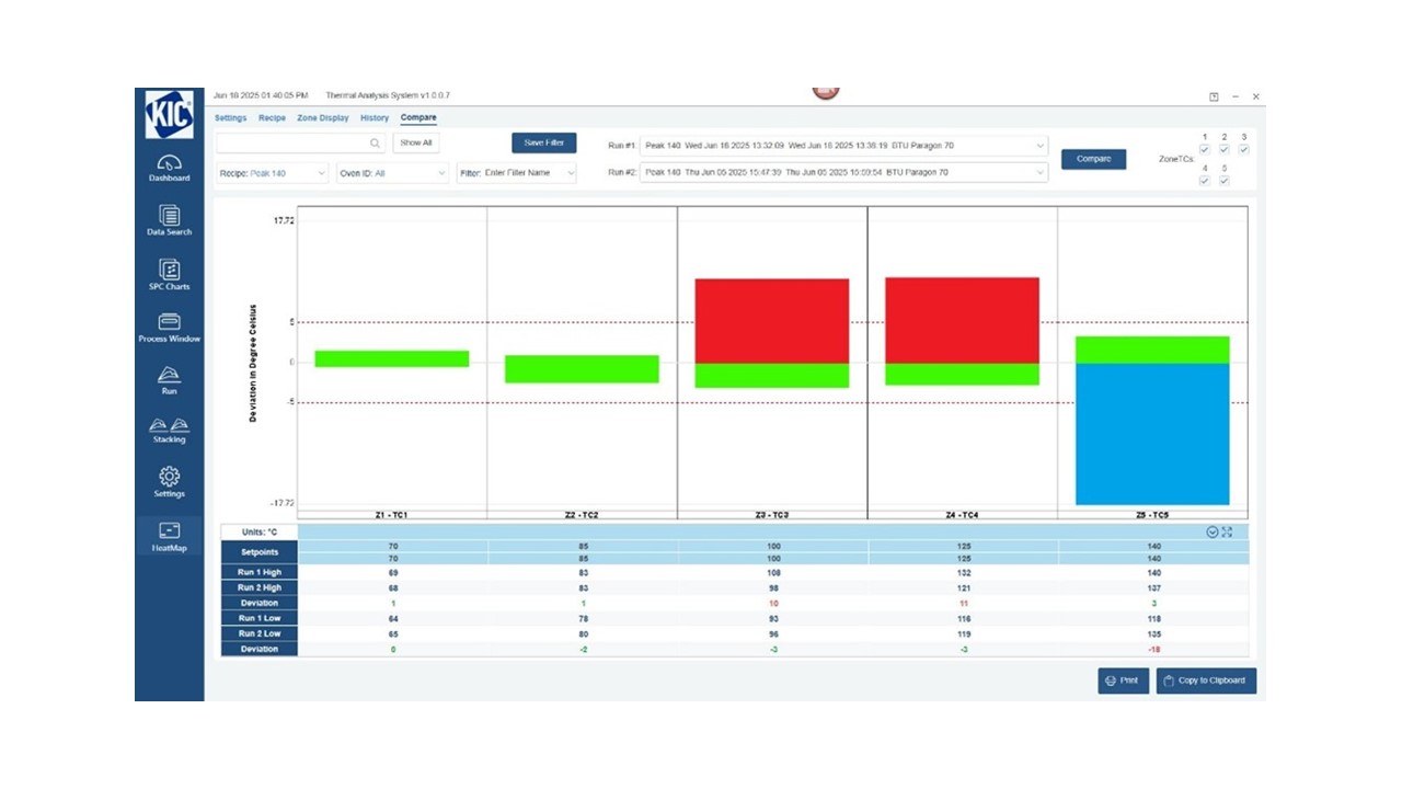 KIC® HeatMap™ Advances Oven Health Monitoring and Profiling Innovation, Wins 2026 Circuits Assembly NPI Award