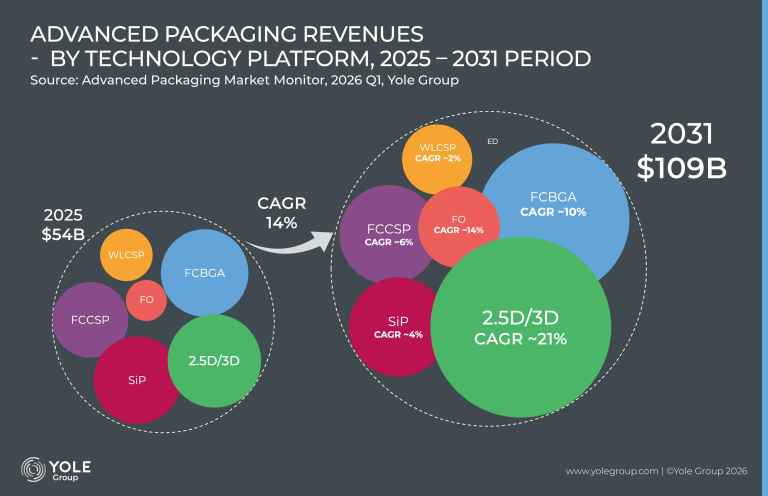 Advanced packaging: pricing power shifts as the market doubles
