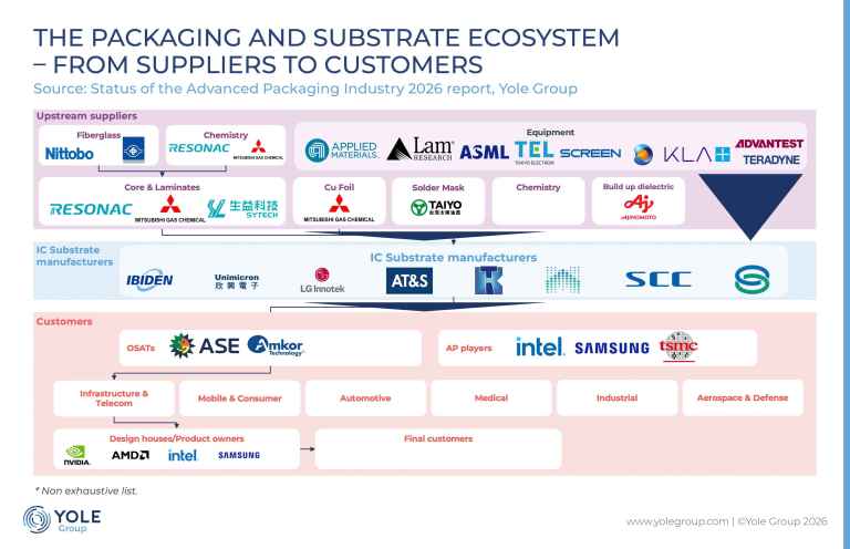 Advanced packaging: pricing power shifts as the market doubles