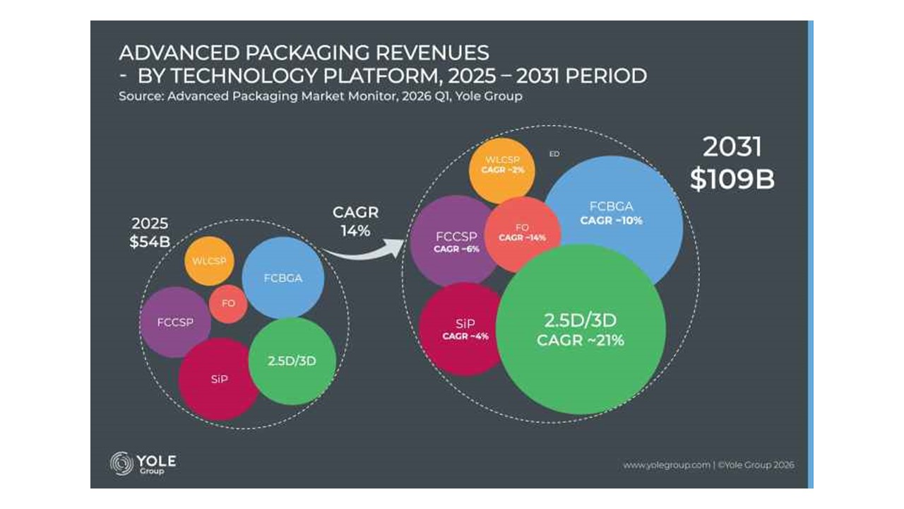 Advanced Packaging: Pricing Power Shifts as the Market Doubles Advanced Packaging: Pricing Power Shifts as the Market Doubles