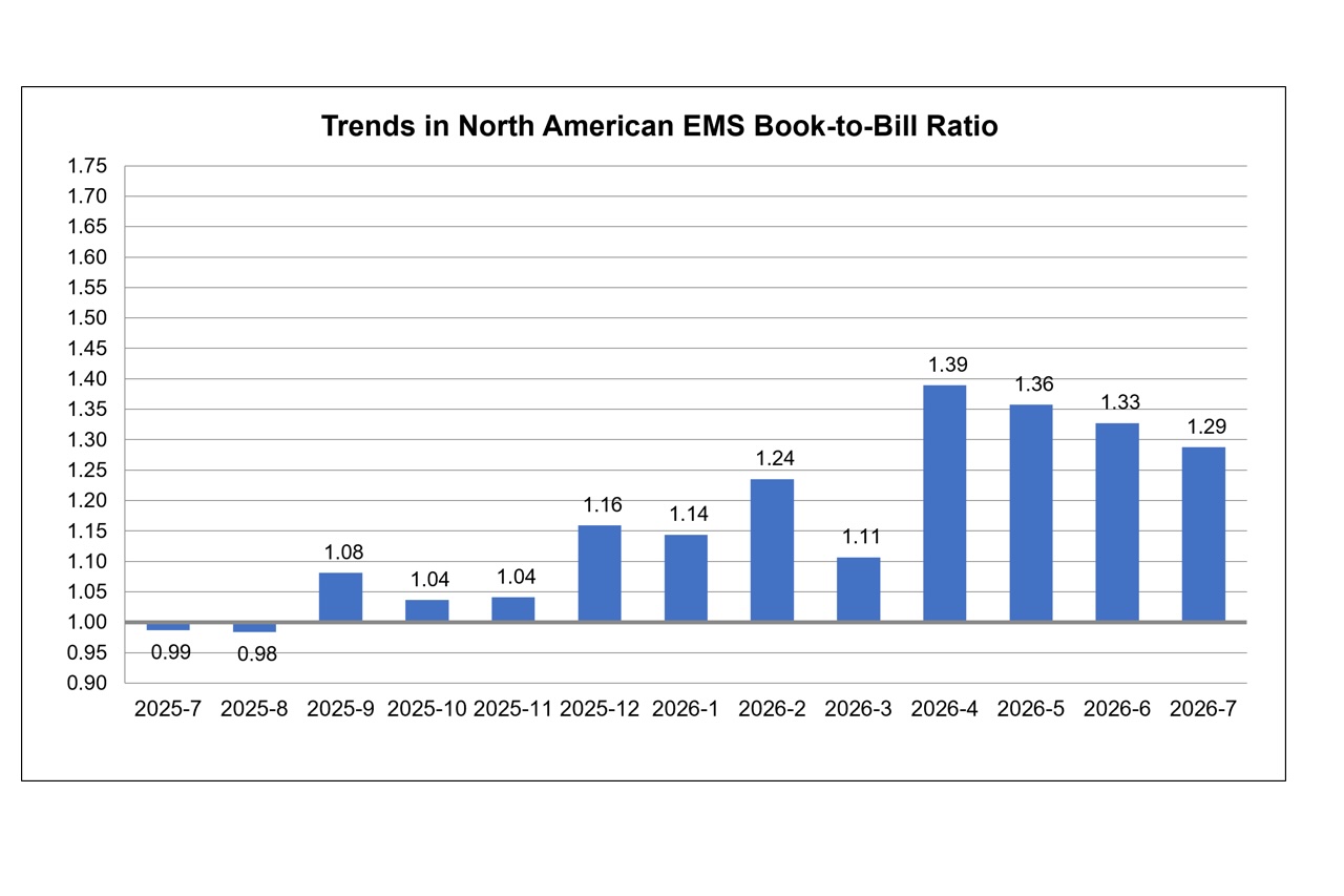 NA Book to Bill Ratio July